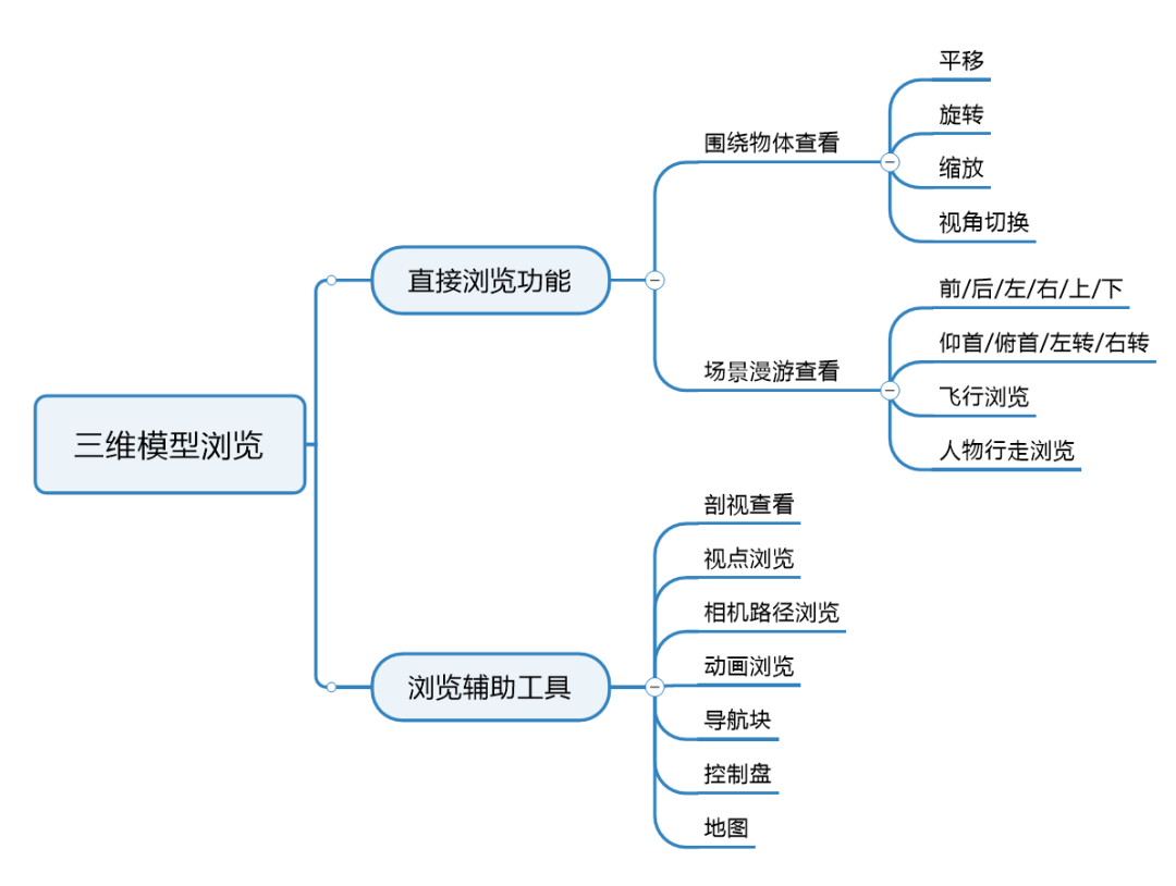 工业软件的产品设计(2)——三维模型浏览功能